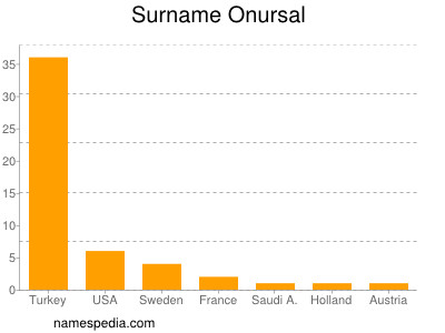 Familiennamen Onursal