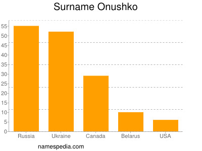 Familiennamen Onushko
