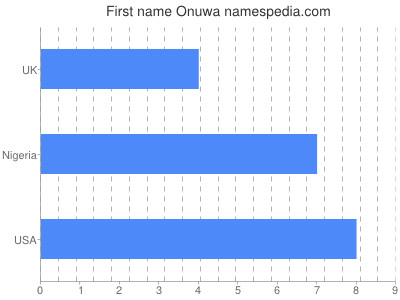 Given name Onuwa