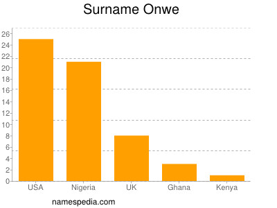Familiennamen Onwe