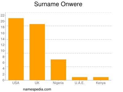 Surname Onwere