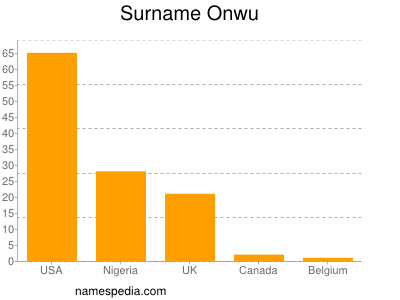 Familiennamen Onwu