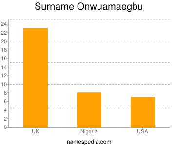 Familiennamen Onwuamaegbu