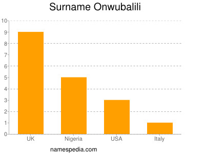 Familiennamen Onwubalili