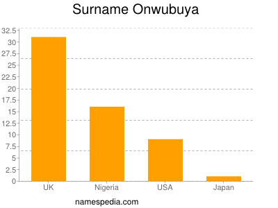 Familiennamen Onwubuya