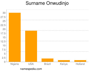 Familiennamen Onwudinjo