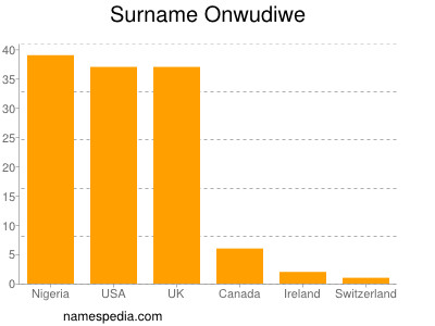 Familiennamen Onwudiwe