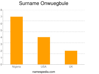 Familiennamen Onwuegbule