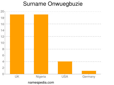 Familiennamen Onwuegbuzie