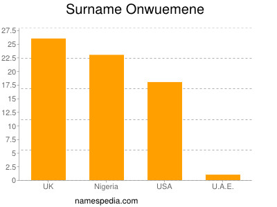 Familiennamen Onwuemene