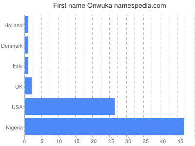 Vornamen Onwuka