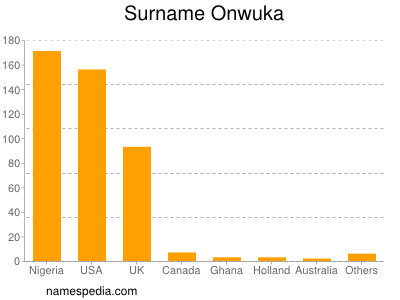 Familiennamen Onwuka