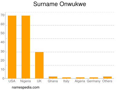 Surname Onwukwe
