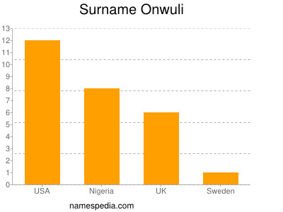 Familiennamen Onwuli