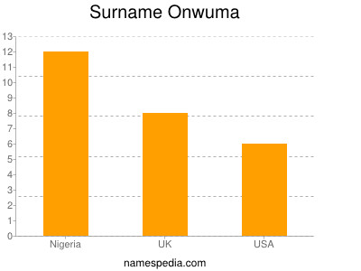 Familiennamen Onwuma