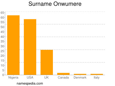 Familiennamen Onwumere