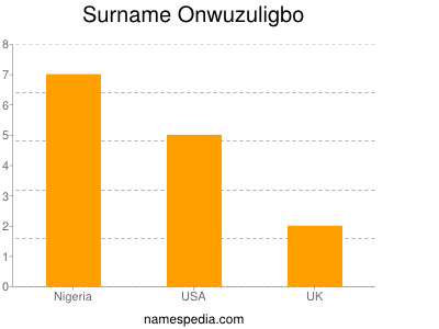 Familiennamen Onwuzuligbo