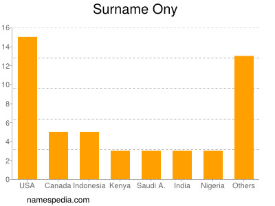 Surname Ony