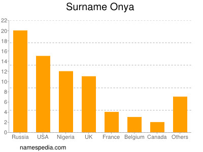 Familiennamen Onya