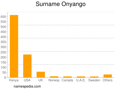 Familiennamen Onyango