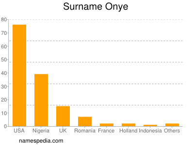 Familiennamen Onye