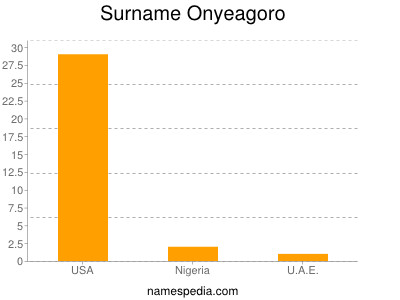 Familiennamen Onyeagoro