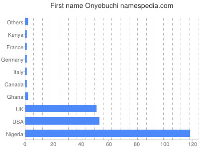 Given name Onyebuchi