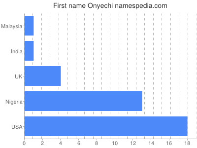 prenom Onyechi