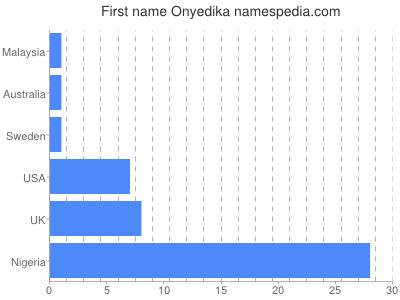 Vornamen Onyedika