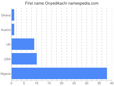 Vornamen Onyedikachi