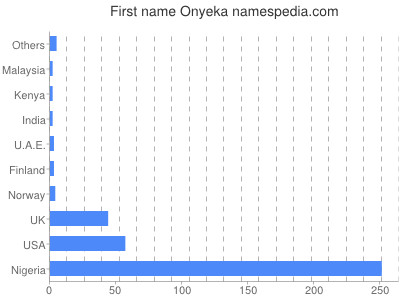 prenom Onyeka