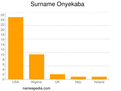 Familiennamen Onyekaba