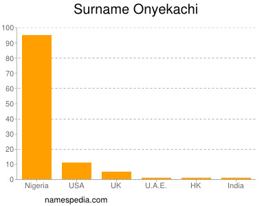 Familiennamen Onyekachi