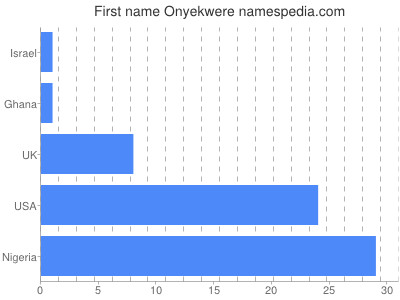 prenom Onyekwere