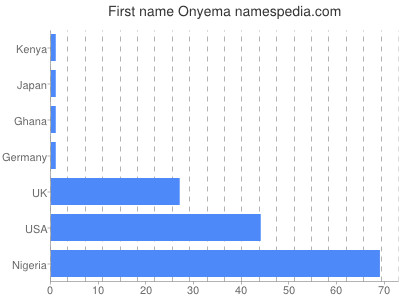 Given name Onyema