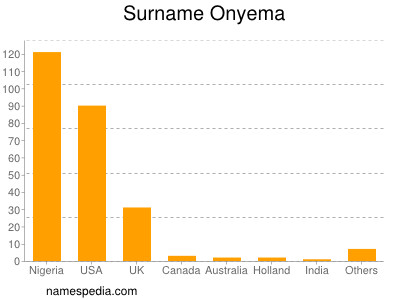 Surname Onyema