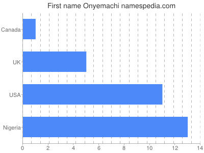 prenom Onyemachi