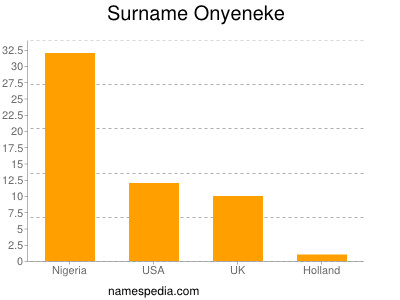 Familiennamen Onyeneke