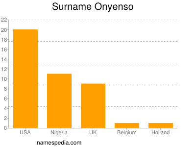 nom Onyenso