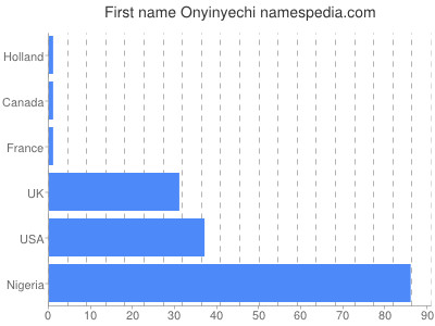 Vornamen Onyinyechi