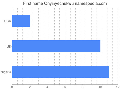Vornamen Onyinyechukwu