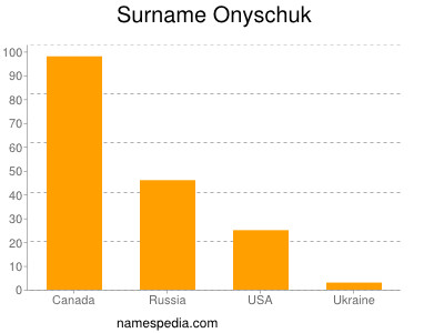 Familiennamen Onyschuk