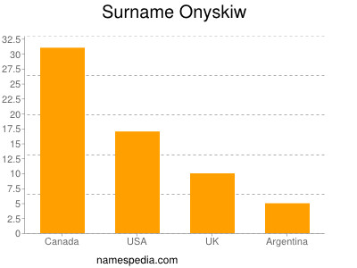 Familiennamen Onyskiw