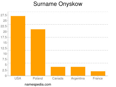 Familiennamen Onyskow