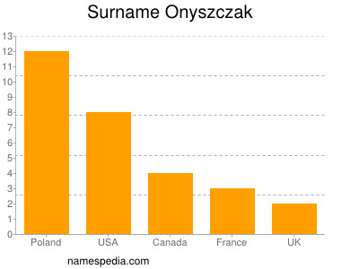 Familiennamen Onyszczak