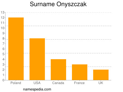 nom Onyszczak