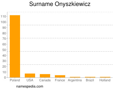 Familiennamen Onyszkiewicz
