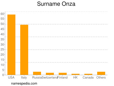 nom Onza