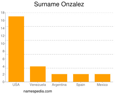 Familiennamen Onzalez