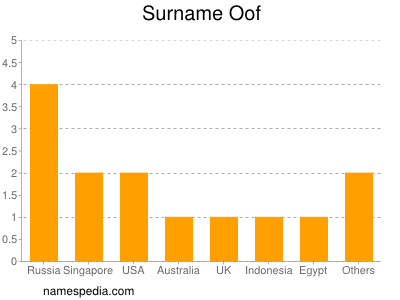 Surname Oof